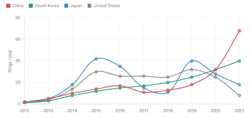Country-level trends in international perovskite patent filings from 2012 to 2021, showing a sharp increase in China after 2020 and a decline in Japan after its 2015 peak.
